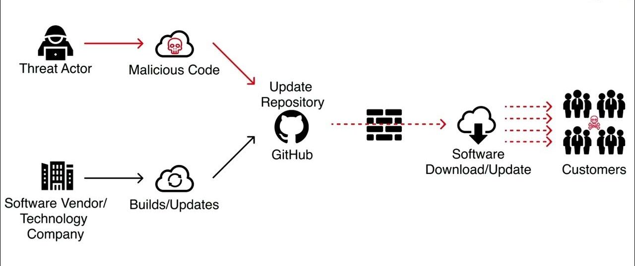 Software Supply Chain Attacks: The Hidden Cybersecurity Threat Organizations Can’t Ignore